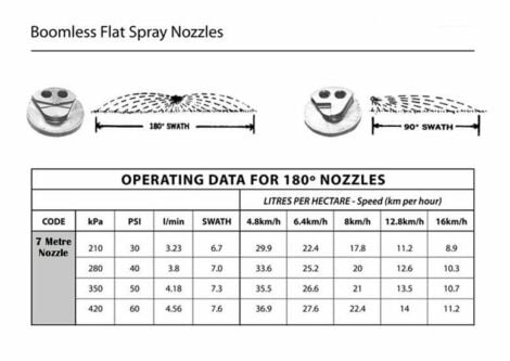 Boomless Nozzle Spray Chart