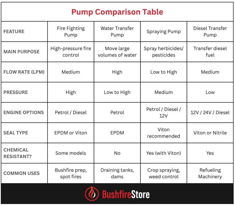 Buying Guide for Fire, Water and Spray Pumps